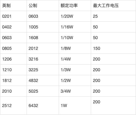 贴片功率电阻参数